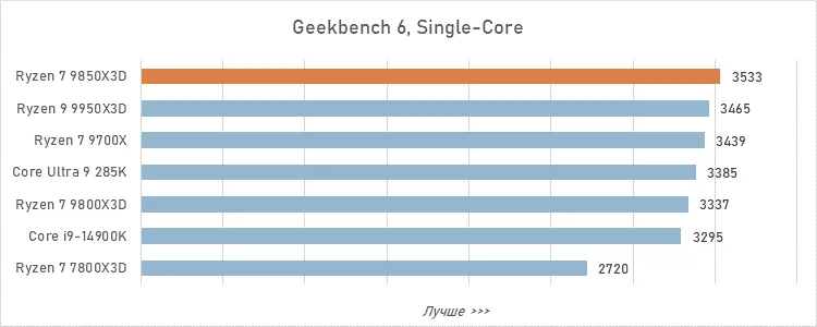 AMD Introduces Ryzen 7 9850X3D, Targeting Gamers Amid AI Market Shift