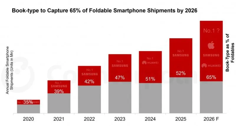 Foldable iPhone Expected to Drive Growth in Flexible Smartphone Market
