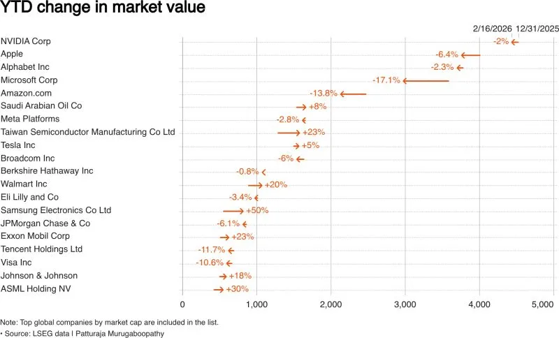 Big Tech Sees Hundreds of Billions Lost Amid AI Market Correction Since 2023