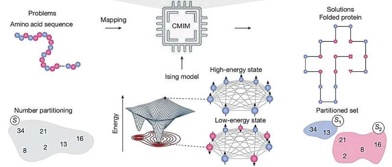 Canadian Researchers Develop Cost-Effective Photonic Ising Machine for Optimization Tasks