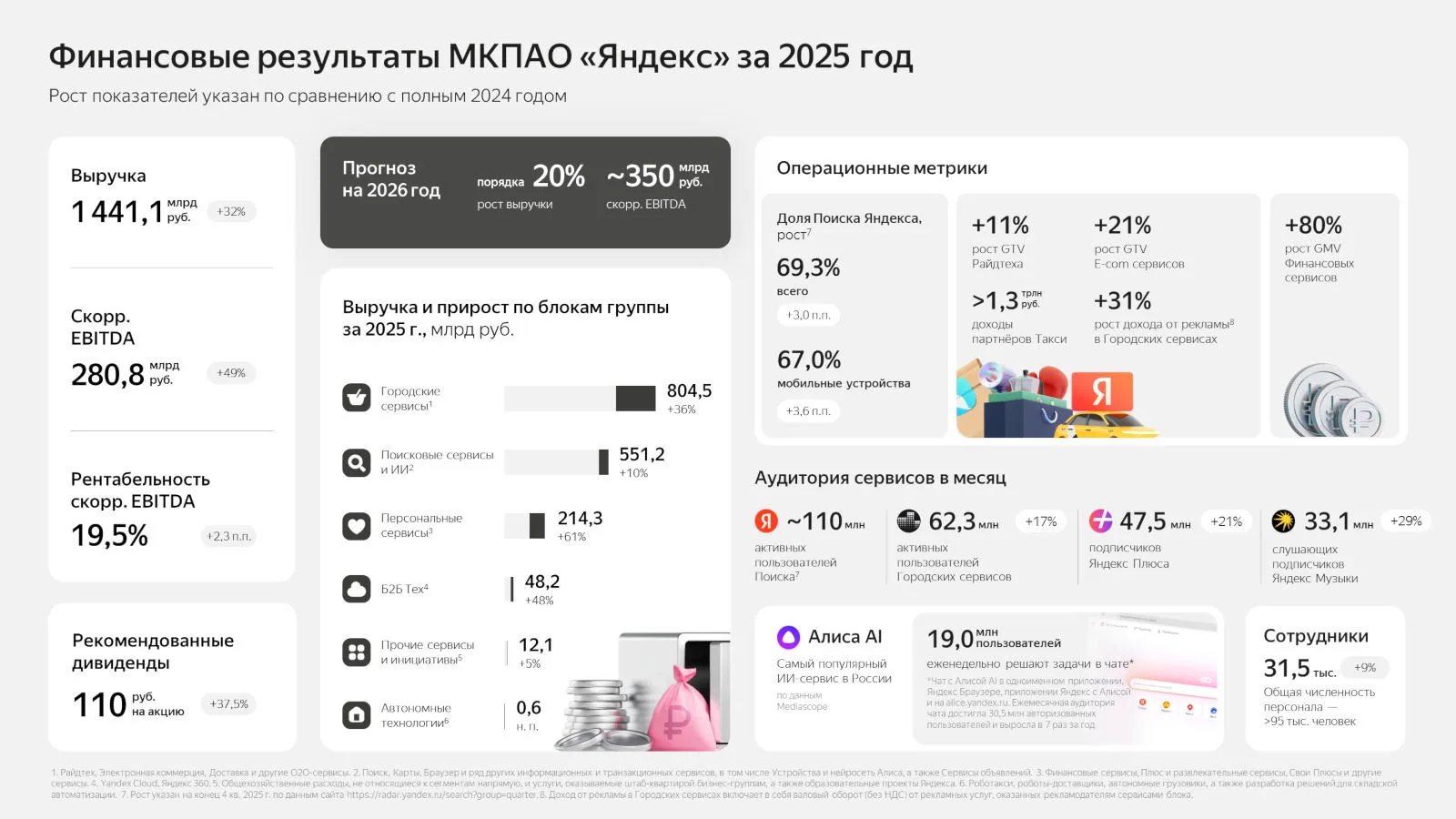 Yandex Dominates Russian Search Market, Reports 32% Revenue Growth in 2025
