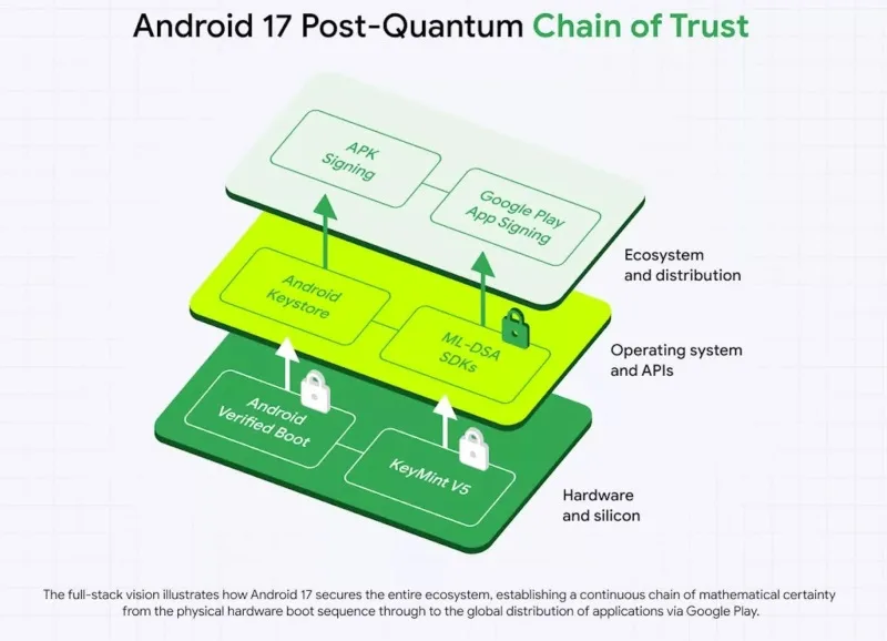 Google Accelerates Timeline for Post-Quantum Encryption, Aiming for Completion by 2029