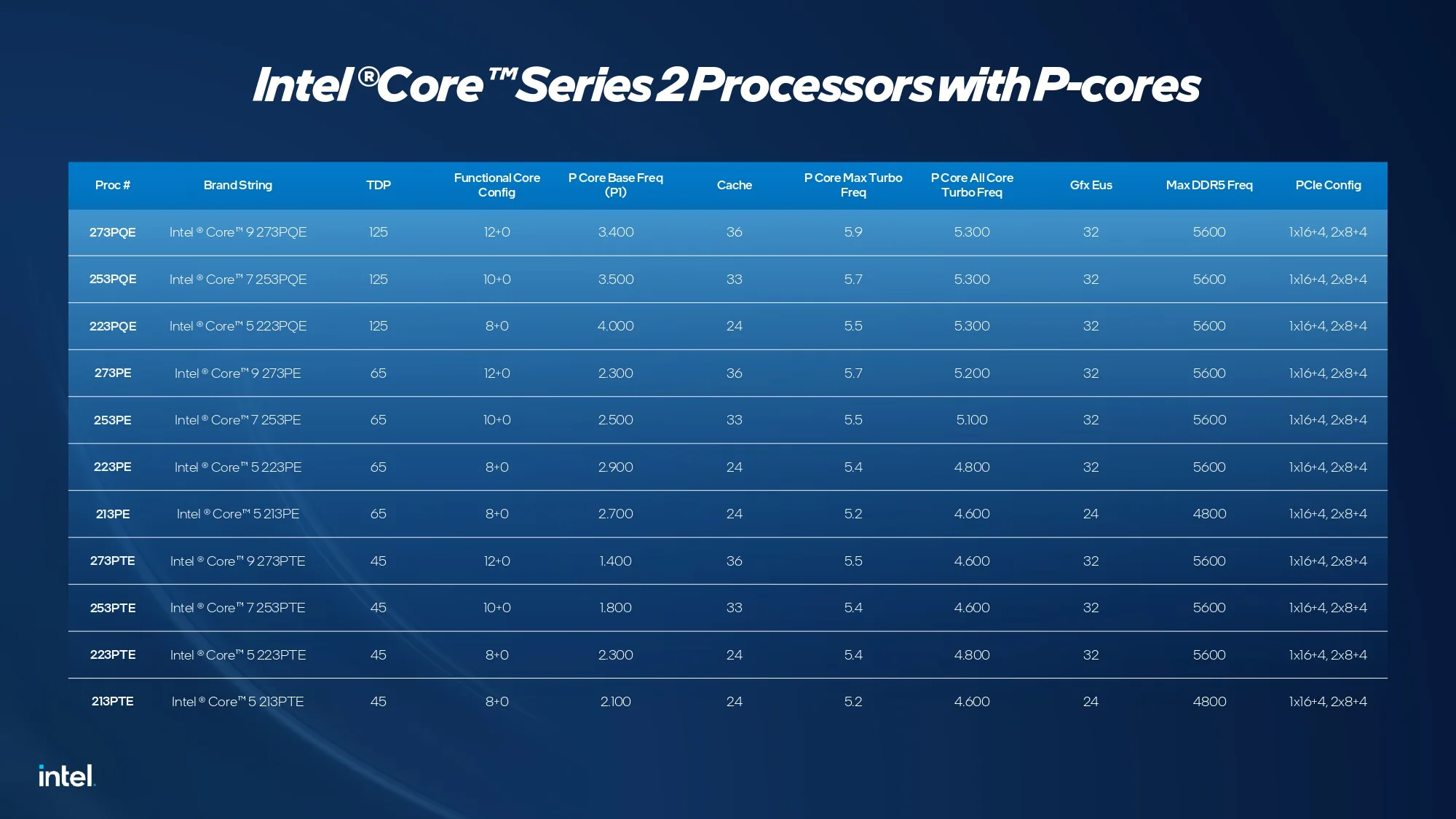 Intel Launches Bartlett Lake Processors with Performance Cores Only, Targeting Edge and Embedded Systems