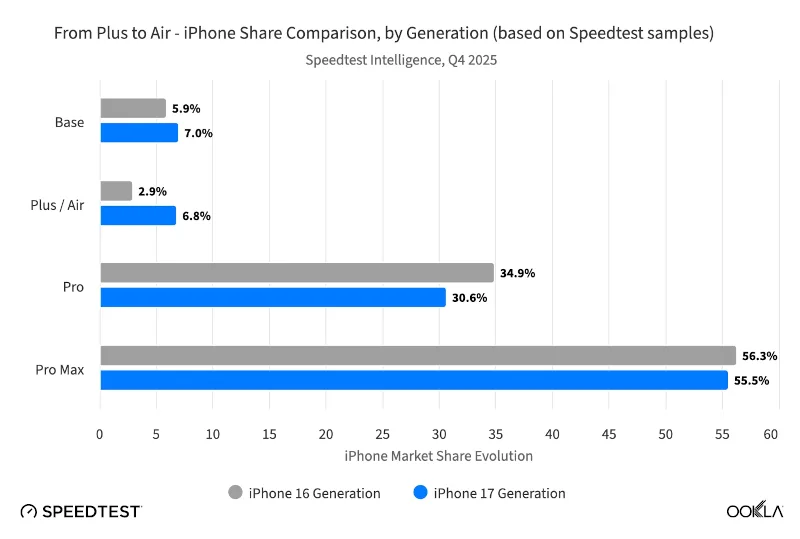 Apple iPhone Air Surpasses iPhone 16 Plus in Popularity; C1X Modem Nears Qualcomm Speeds
