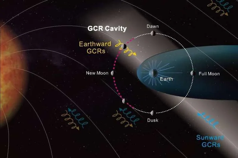 Earth’s Magnetic Field Offers Intermittent Radiation Shielding to the Moon, New Data Reveals