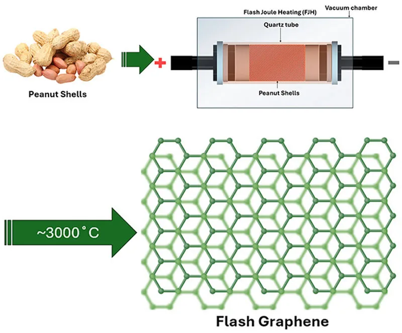 Researchers Develop Efficient Process to Convert Peanut Shell Waste into Graphene-Like Material