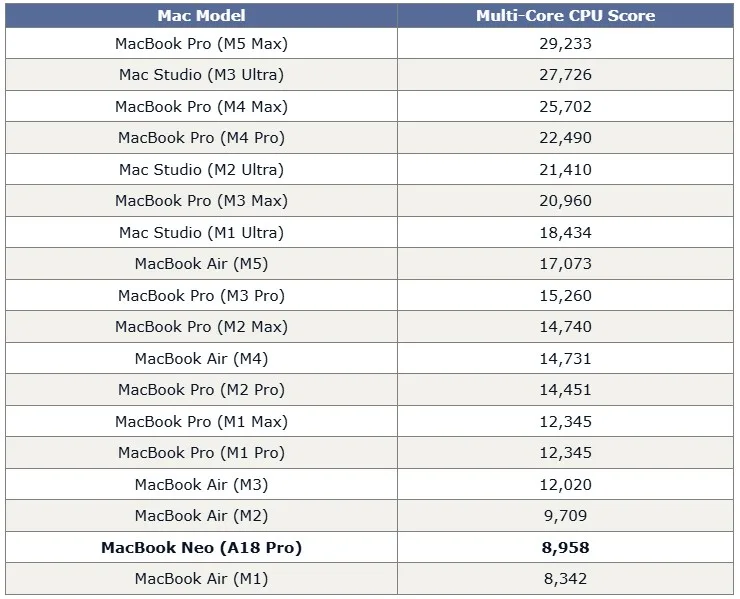 Apple Unveils MacBook Neo Featuring A18 Pro Chip and Affordable Pricing