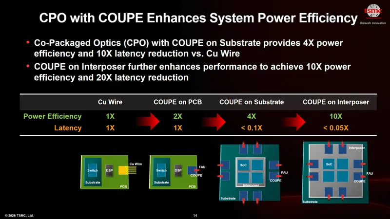 TSMC Advances Toward Fully Integrated Silicon Photonics
