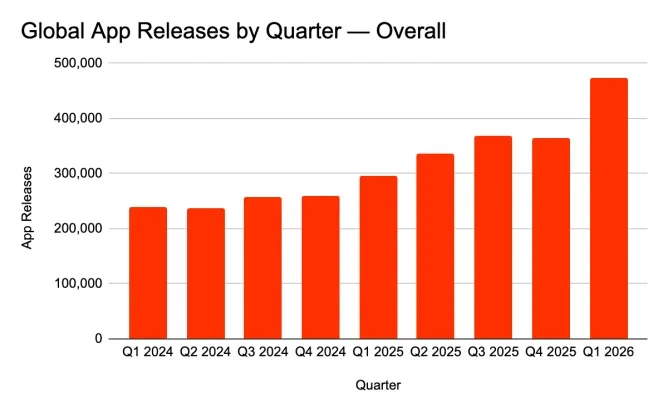 AI Drives Significant Growth in Mobile App Launches in Early 2026