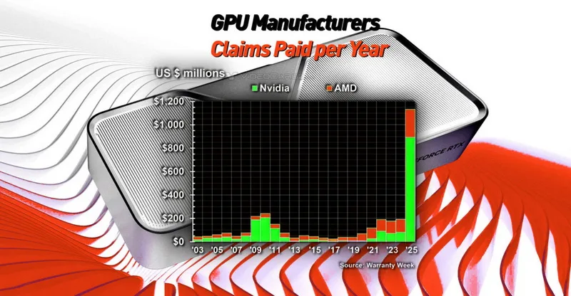 Nvidia Warranty Costs Surge Over 11-Fold in Three Years