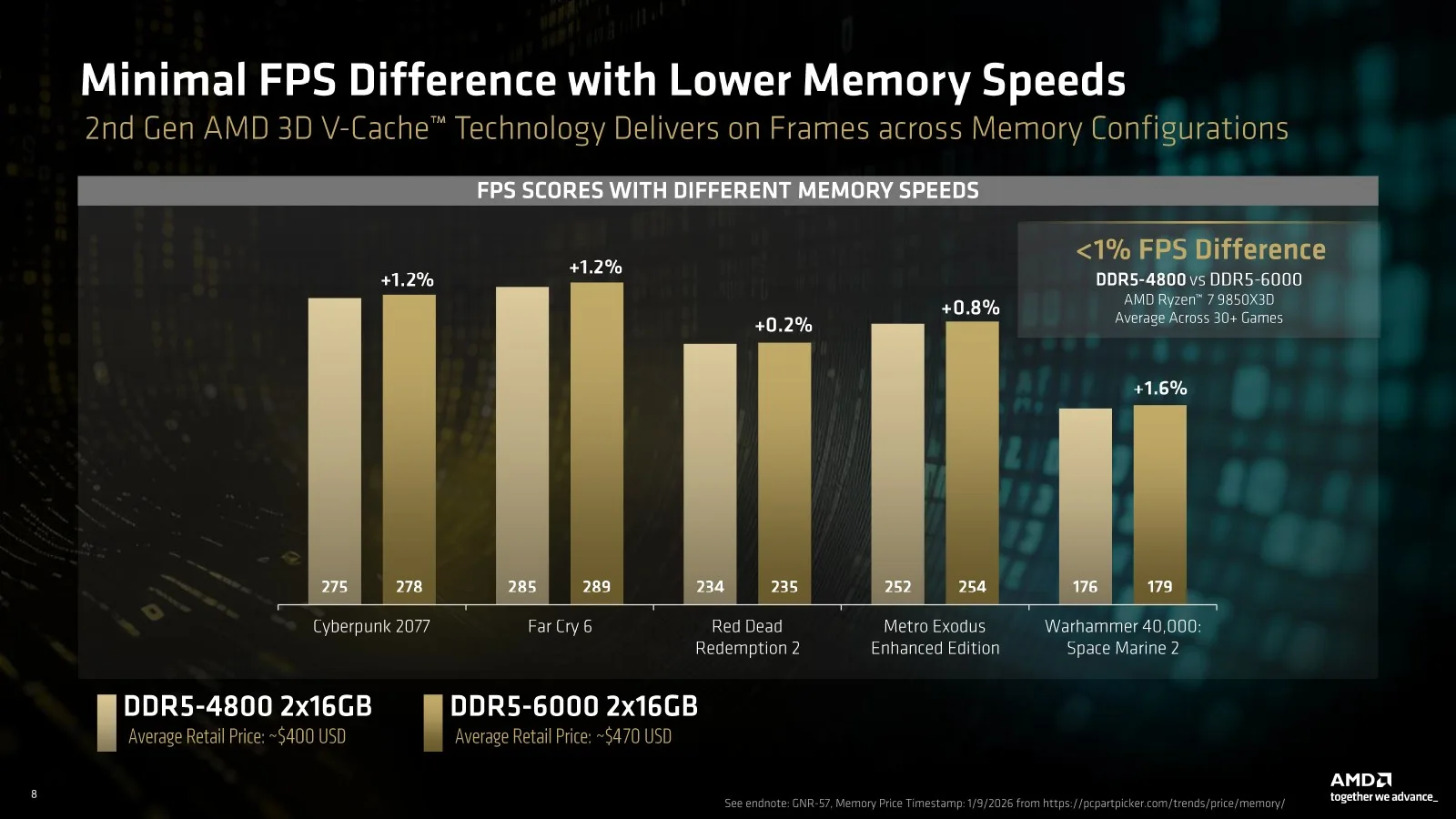 Evaluating Budget DDR5 Memory for Ryzen: Is Cost Savings Possible Without Performance Loss?