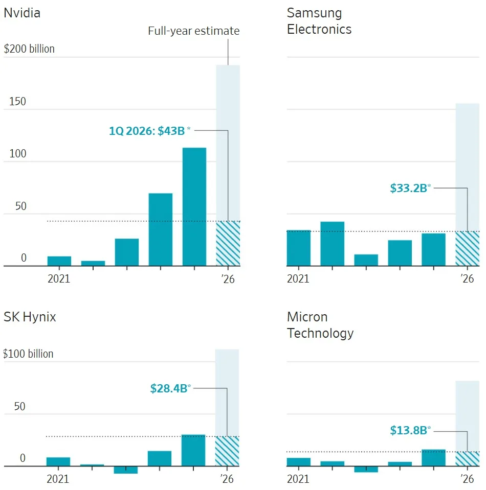 AI Investment Spurs Massive Profits for Memory Chip Manufacturers