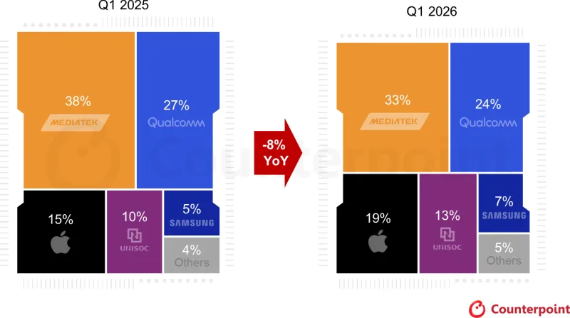 Smartphone Processor Market Shrinks 8% in Q1 as Apple, Samsung, and Unisoc Gain Ground