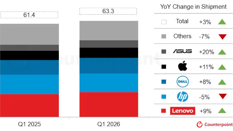Global PC Shipments Increase 3.2% in Q1 2026 Despite Rising Memory Prices
