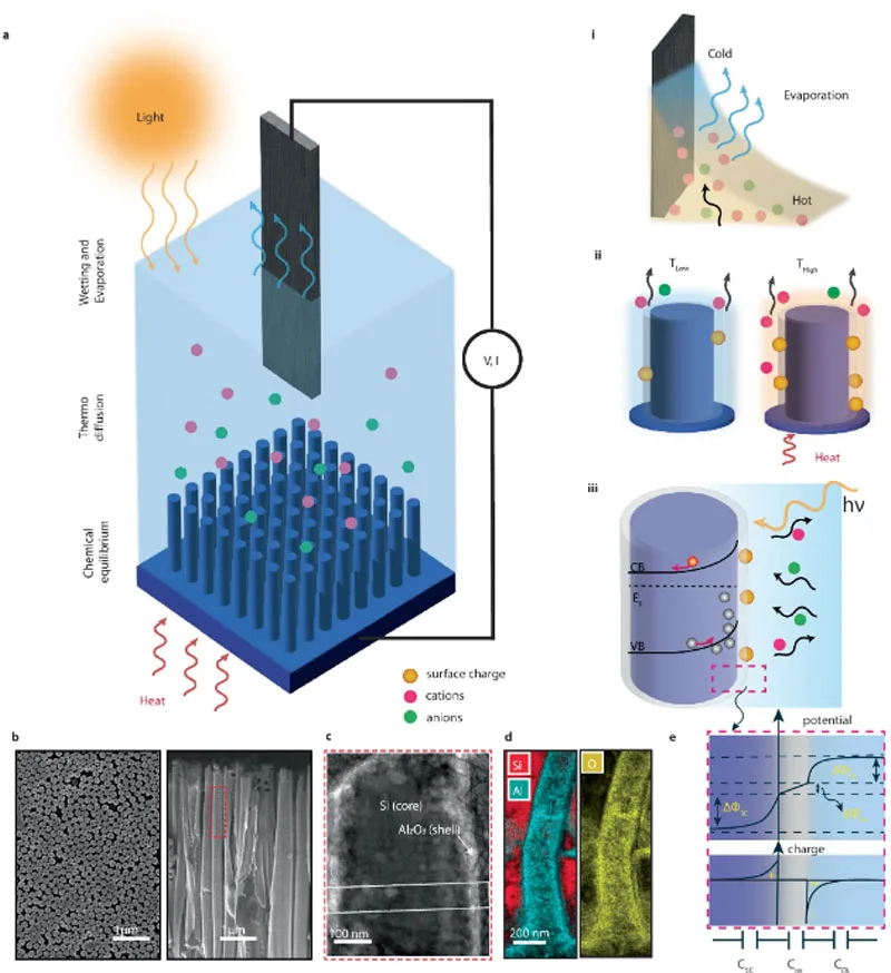 Swiss Researchers Develop Self-Recharging ‘Forever’ Batteries Powered by Rain and Sunlight