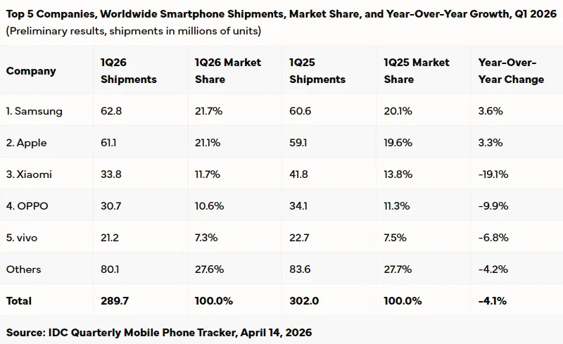 Samsung Posts Growth in Smartphone Shipments Despite Market Decline, IDC Reports