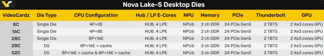 Intel Nova Lake-S Desktop CPUs Leak Reveals Up to 52 Cores, DDR5-8000 Support, and 175W Power Envelope
