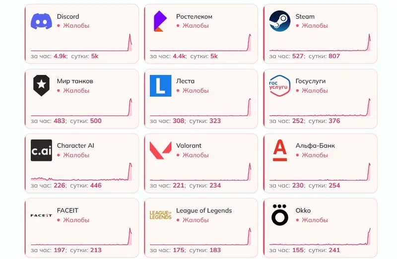 Widespread Internet Outage in Russia Disrupts Major Services Including Rostelecom, Discord, and Steam