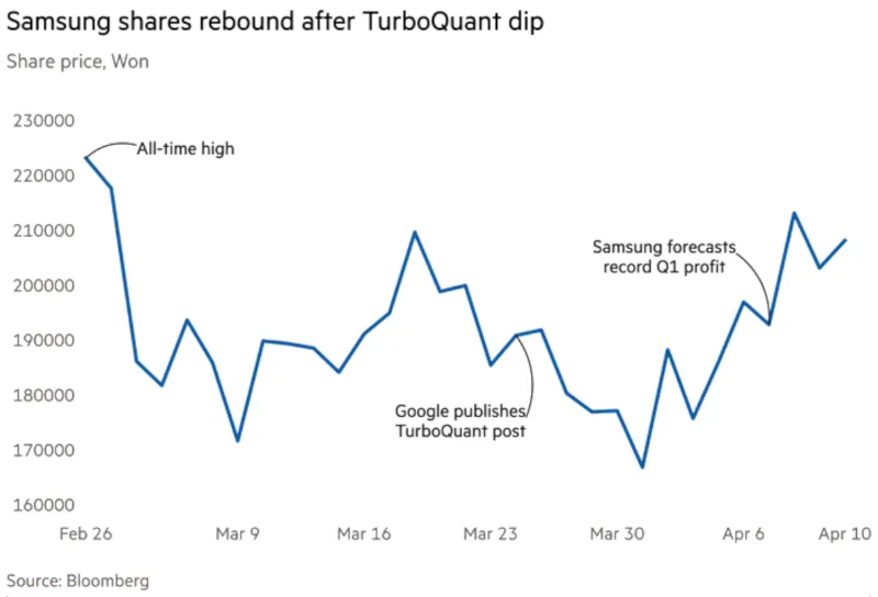 Samsung Forecasts Growing Demand for Memory Chips Despite Google’s TurboQuant Algorithm