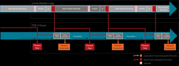 Frame Generation Tech Boosts FPS but Raises Latency Concerns