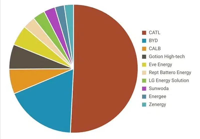 CATL Unveils Third-Generation LFP Battery with Six-Minute Fast Charging