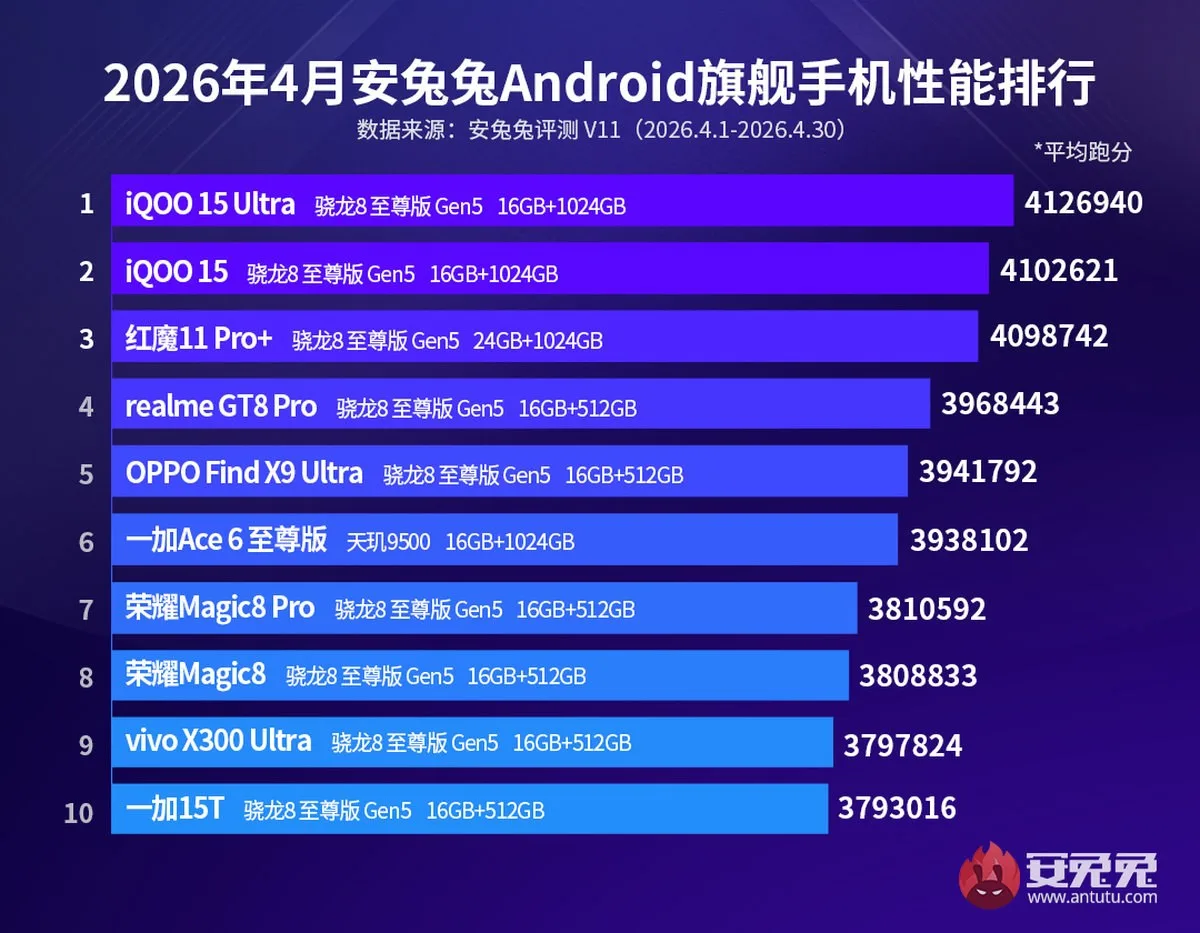 iQOO 15 Ultra Tops AnTuTu’s April List of Most Powerful Android Smartphones