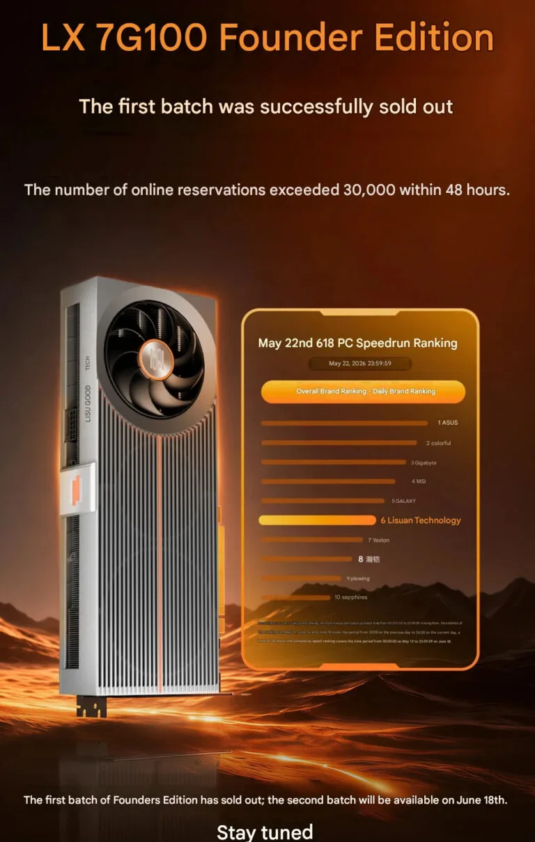Lisuan Tech Sells Out First Batch of LX 7G100 GPUs, Shares Game Optimization Settings
