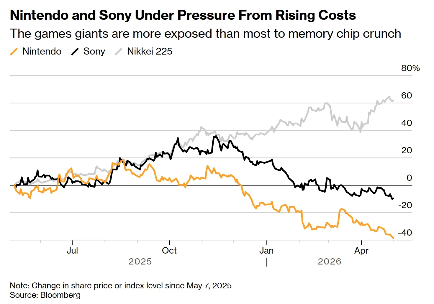 Investors Push Nintendo to Raise Switch 2 Price Amid Profitability Concerns