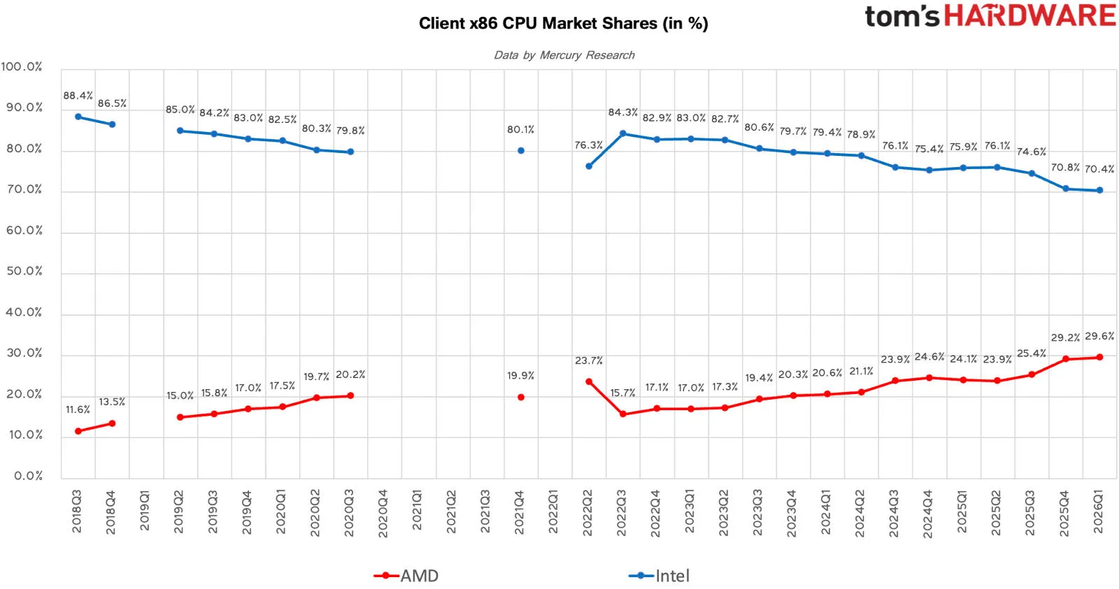 AMD Gains Ground in x86 Processor Market as Intel’s Share Declines in Early 2026