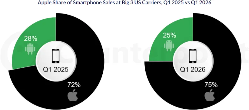 Apple Grows iPhone Sales in U.S. Despite Overall Smartphone Market Decline