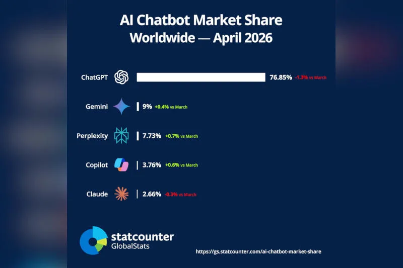 ChatGPT’s Market Lead Erodes as Competitors Gemini and Perplexity Gain Traction