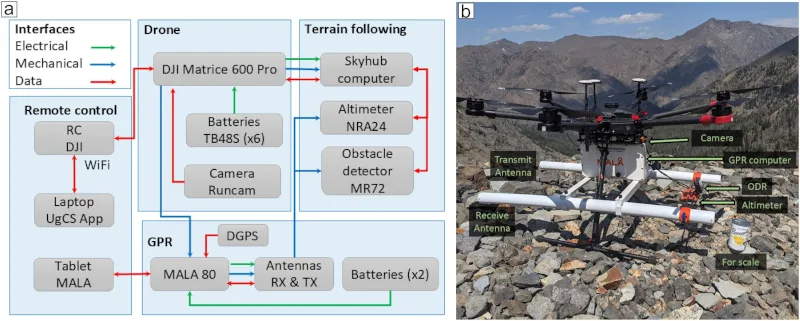 Drones Equipped with Ground-Penetrating Radar to Aid Water Ice Detection on Mars