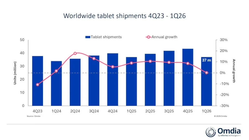 Global Tablet Shipments Stall While Chromebook Deliveries Drop Sharply in Q1 2026
