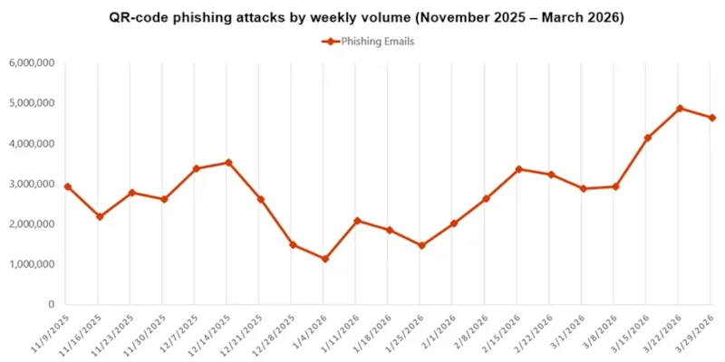 Microsoft Reports Sharp Increase in Phishing via QR Codes in Early 2026