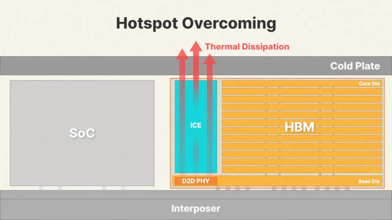 SK hynix Unveils iHBM with Integrated Cooling for Next-Gen AI Chips