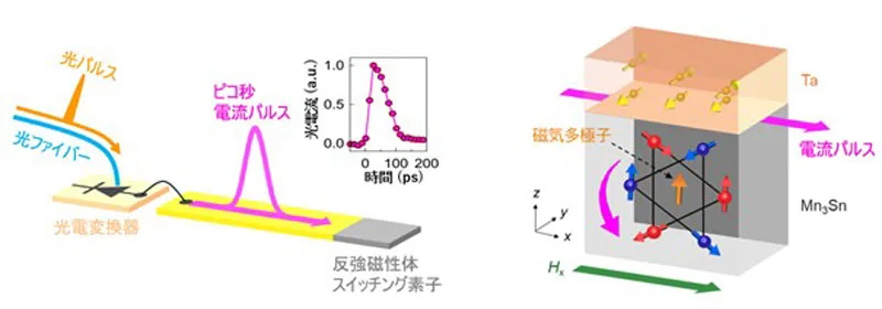 Researchers Develop Quantum-Based Magnetic Memory That Outperforms DRAM