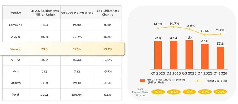 Xiaomi Sees Sharp Decline in Smartphone Shipments Amid Strong Electric Vehicle Sales in Q1 2026