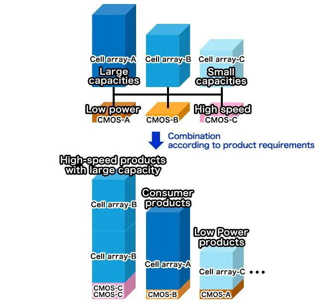Kioxia Advances NAND Flash Memory with Innovative Wafer Bonding Technique