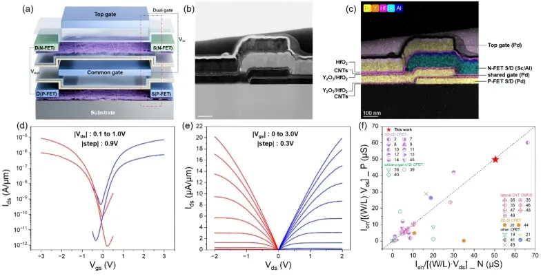 Advancements in CFET Technology Promise Faster, Smaller, and More Reliable Semiconductor Transistors
